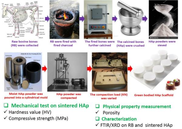 羟基磷灰石烧结机械加工及多目标优化技术在生物医学中的应用 